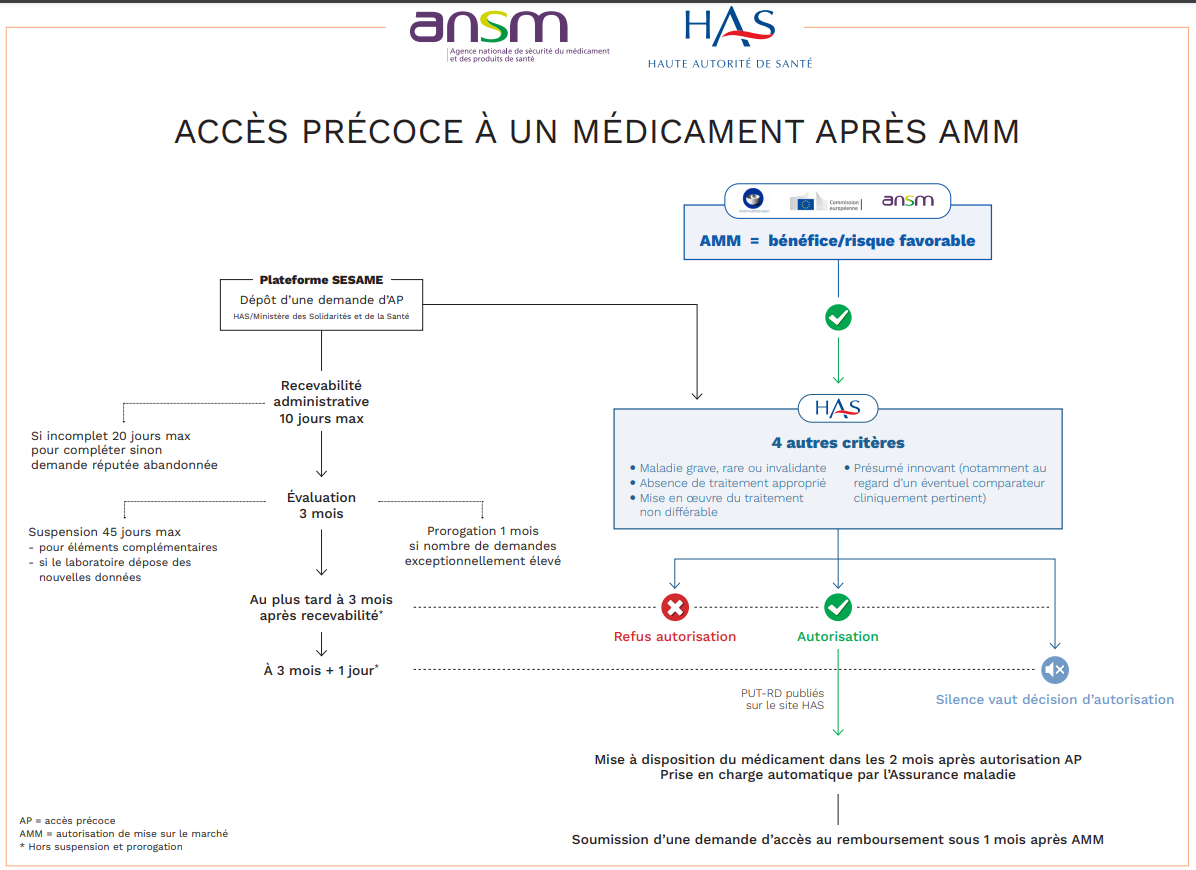 Accès précoces postAMM