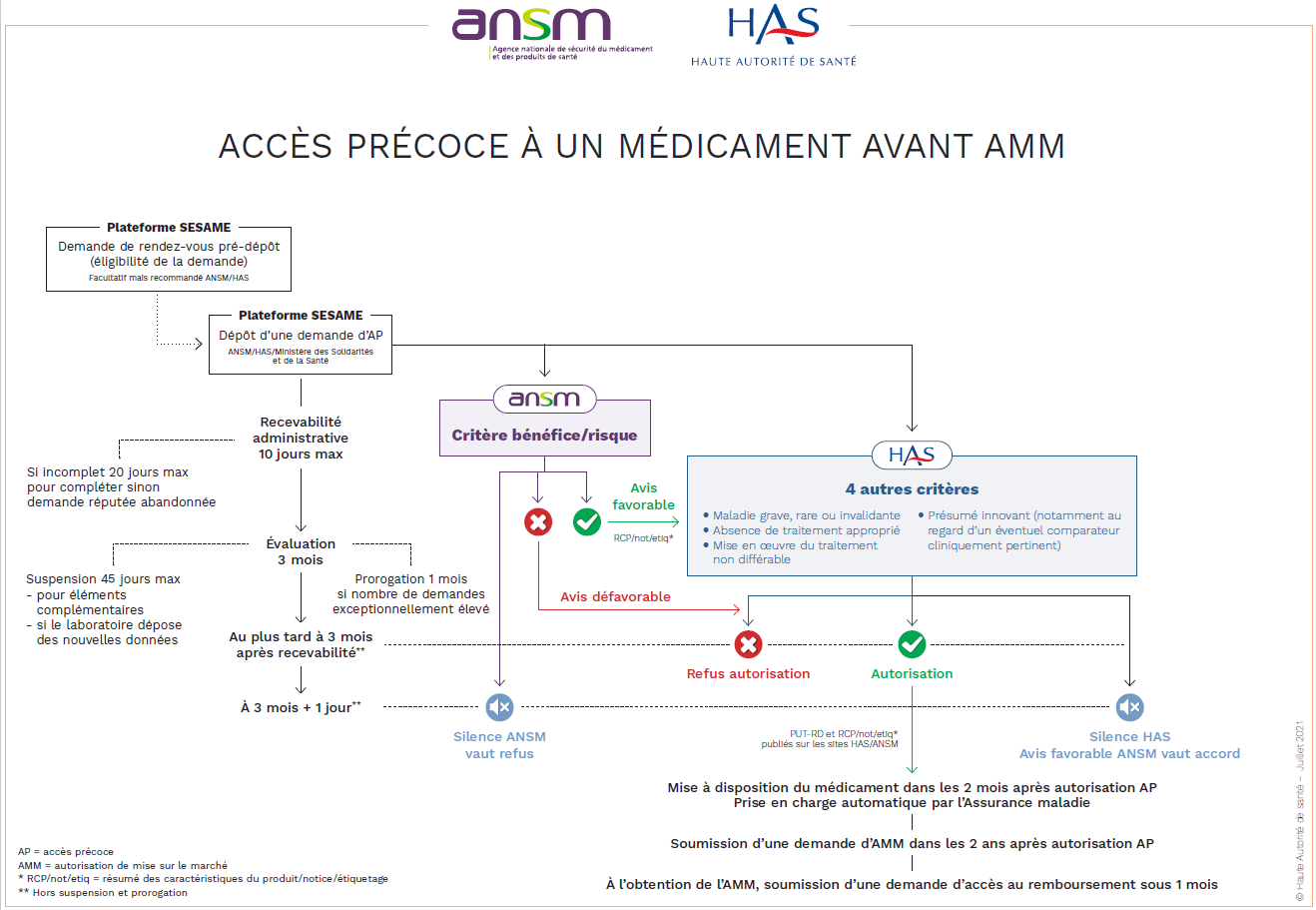 Accès précoces préAMM