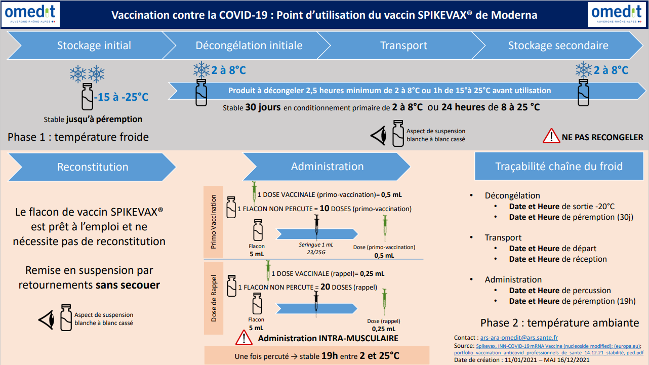 Moderna_Utilisation