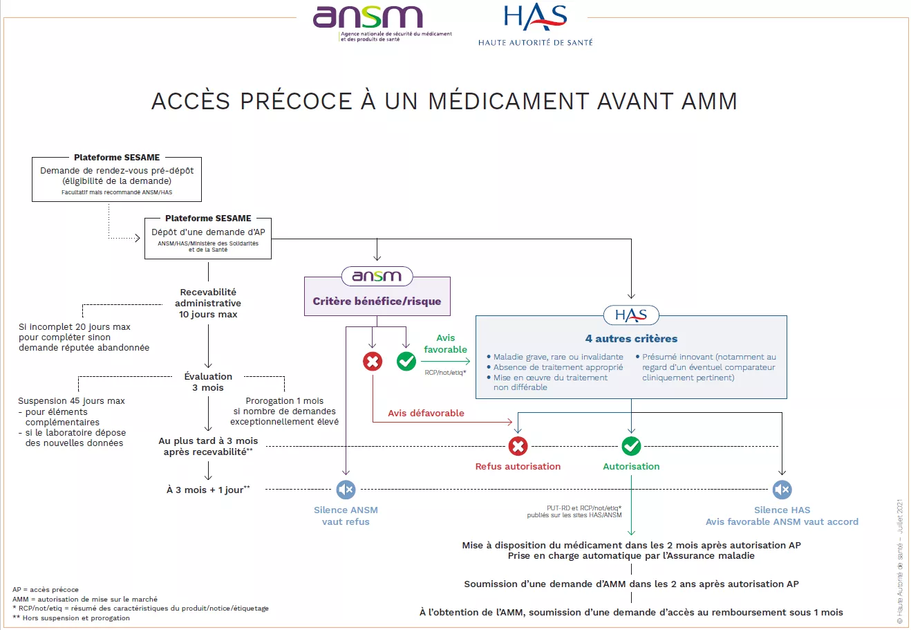 Accès précoces préAMM
